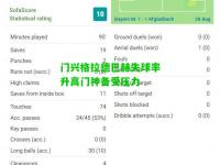 门兴格拉德巴赫失球率升高门神备受压力