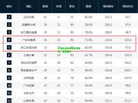 广厦队客场不敌深圳男篮，遭遇连败