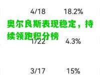 奥尔良斯表现稳定，持续领跑积分榜