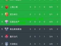 国安主场胜苏宁，领先积分榜