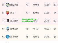 亚特兰大客场小胜，斩获三分领跑积分榜