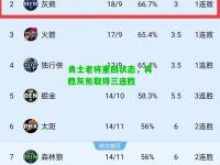 勇士老将重回状态，再胜灰熊取得三连胜