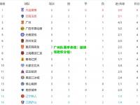 广州队赛季表现：继续领跑积分榜！