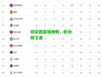 切尔西客场惨败，积分榜下滑