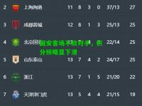 国安客场不敌对手，积分榜略显下滑