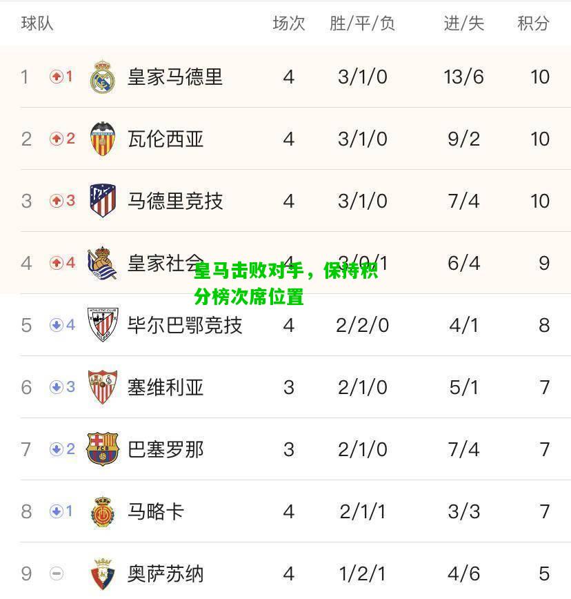 皇马击败对手，保持积分榜次席位置