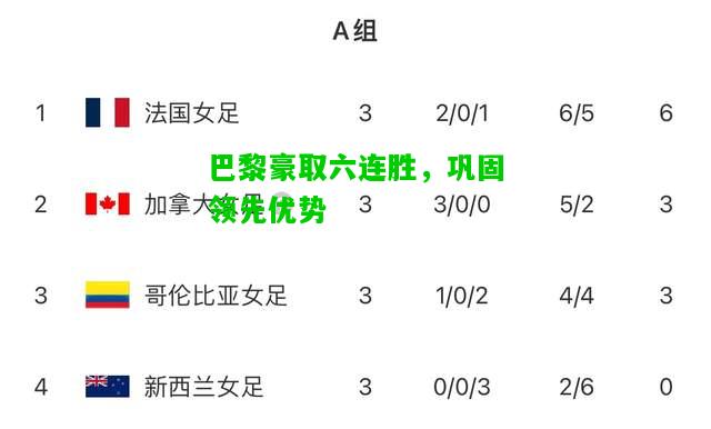 巴黎豪取六连胜，巩固领先优势