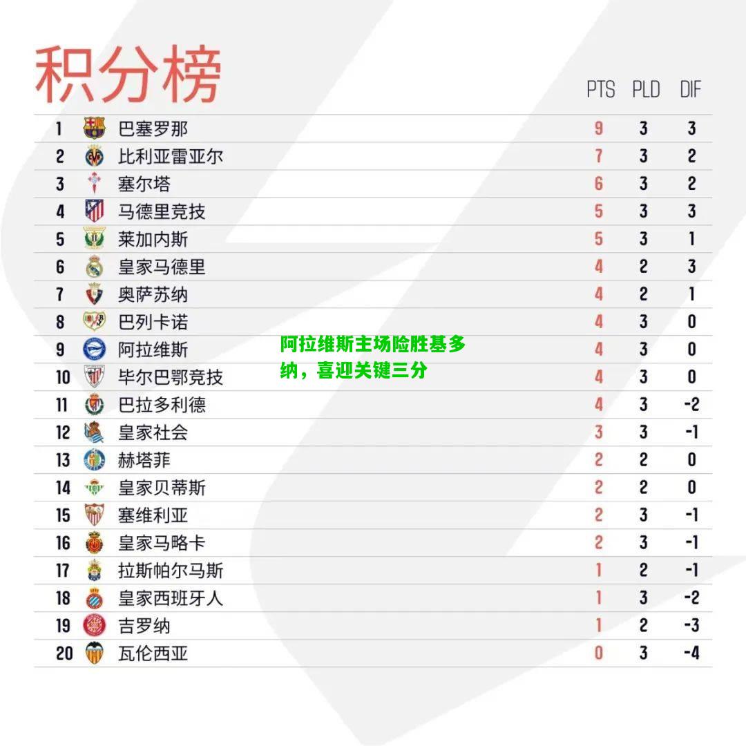 阿拉维斯主场险胜基多纳，喜迎关键三分