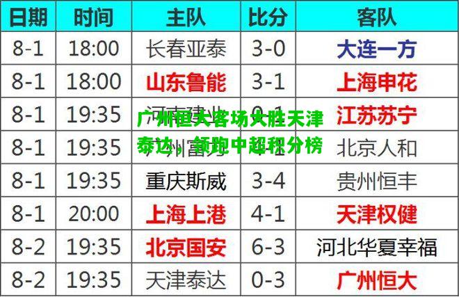 广州恒大客场大胜天津泰达，领跑中超积分榜