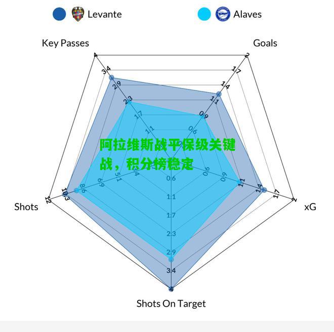 阿拉维斯战平保级关键战，积分榜稳定