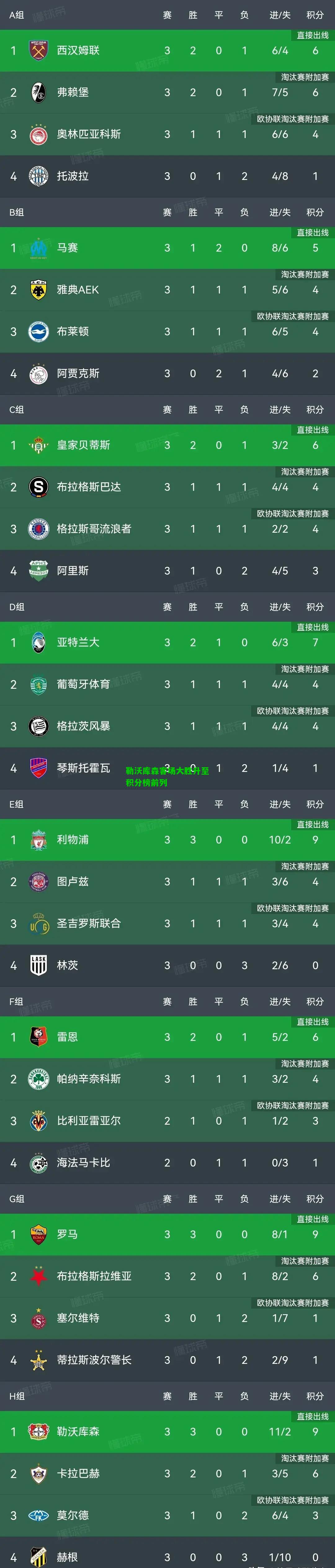 勒沃库森客场大胜升至积分榜前列