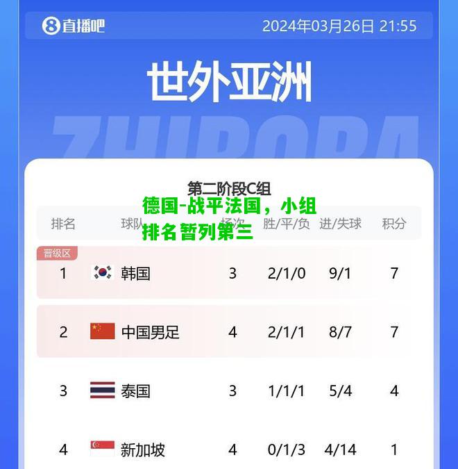 德国-战平法国，小组排名暂列第三