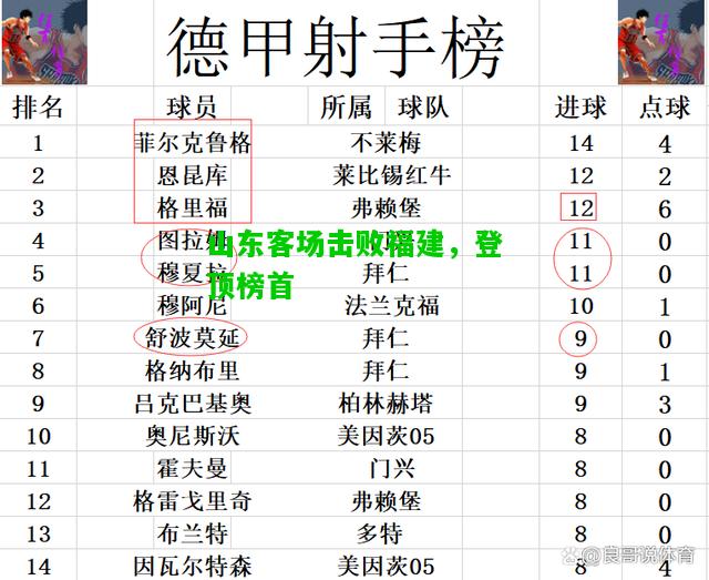 山东客场击败福建，登顶榜首