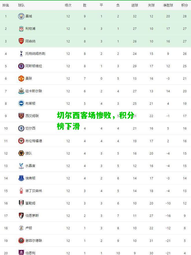 切尔西客场惨败，积分榜下滑