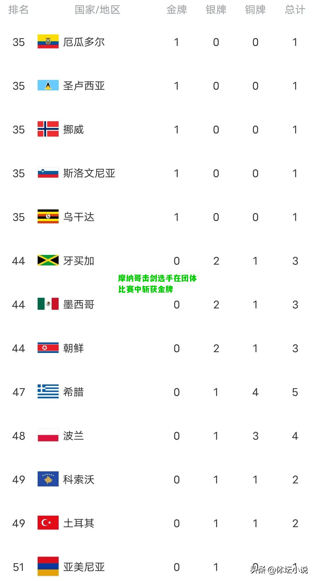摩纳哥击剑选手在团体比赛中斩获金牌