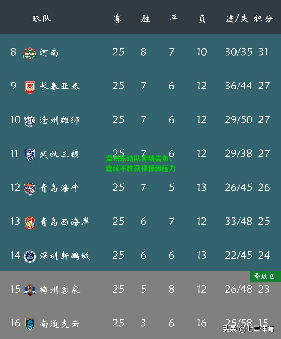 温州乐动队客场告负，连续不胜获得保级压力