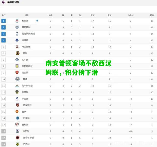 南安普顿客场不敌西汉姆联，积分榜下滑