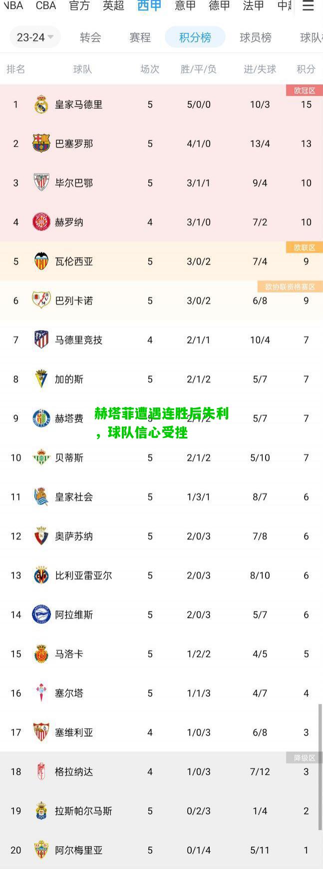赫塔菲遭遇连胜后失利，球队信心受挫