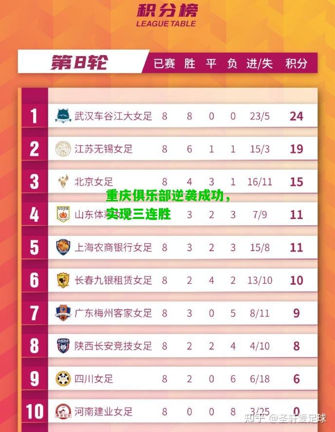 重庆俱乐部逆袭成功，实现三连胜