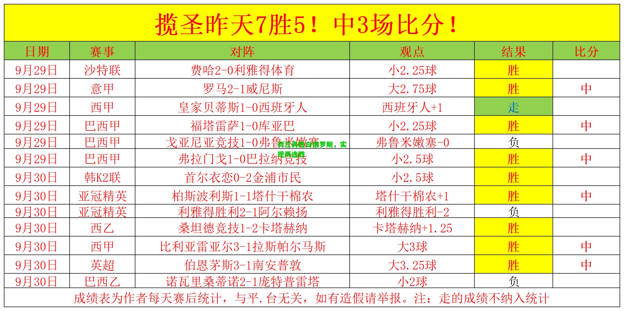荷兰再胜白俄罗斯，实现两连胜