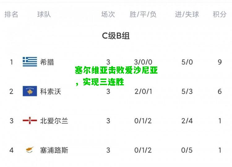 塞尔维亚击败爱沙尼亚，实现三连胜