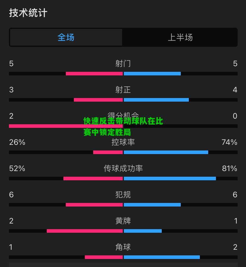 快速反击带动球队在比赛中锁定胜局