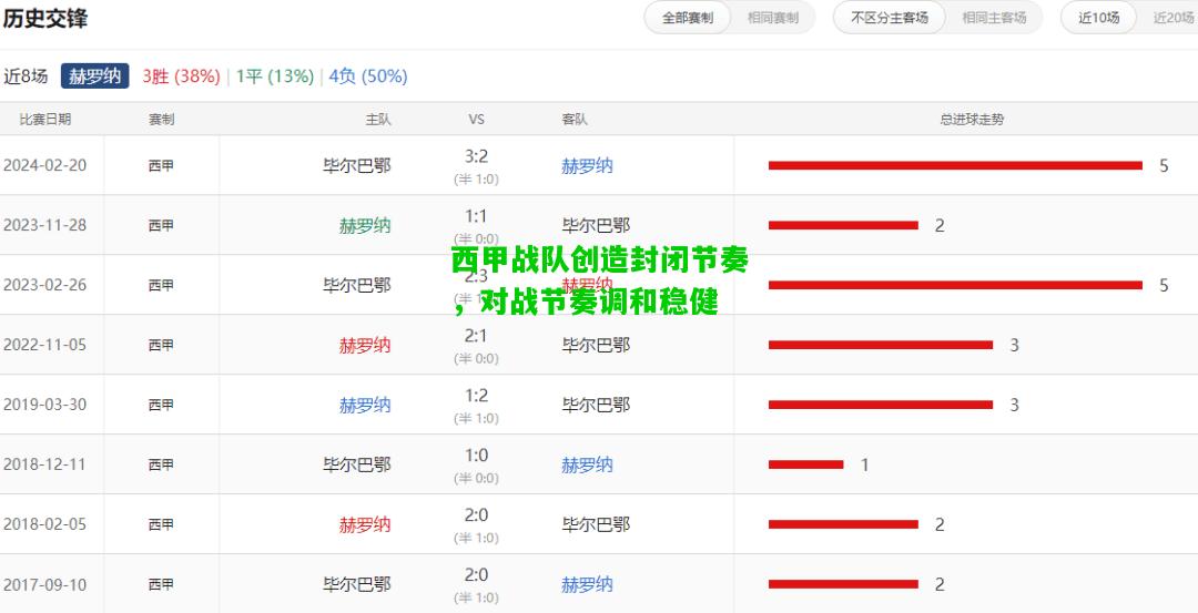 西甲战队创造封闭节奏，对战节奏调和稳健