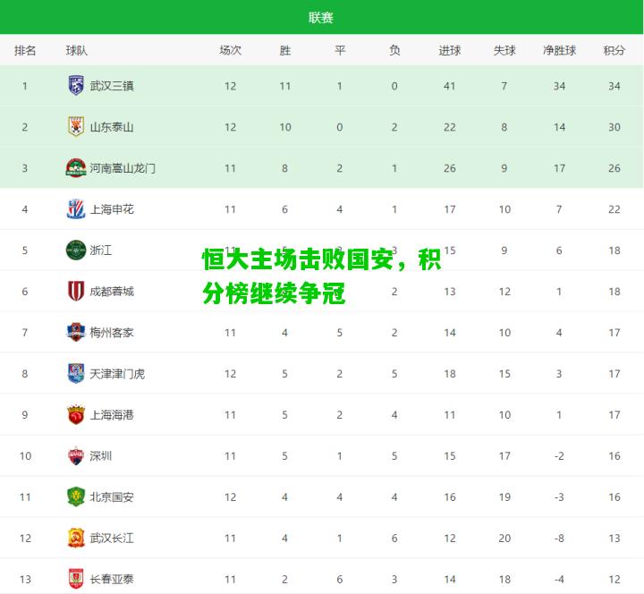 恒大主场击败国安，积分榜继续争冠