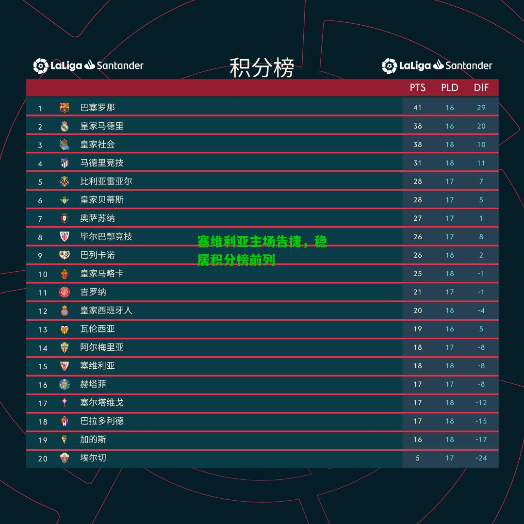 塞维利亚主场告捷，稳居积分榜前列