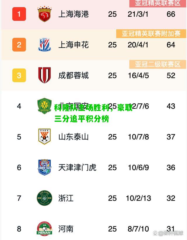 科隆队主场胜利，豪取三分追平积分榜