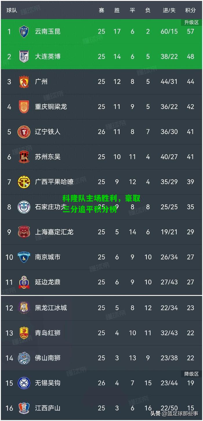 科隆队主场胜利，豪取三分追平积分榜