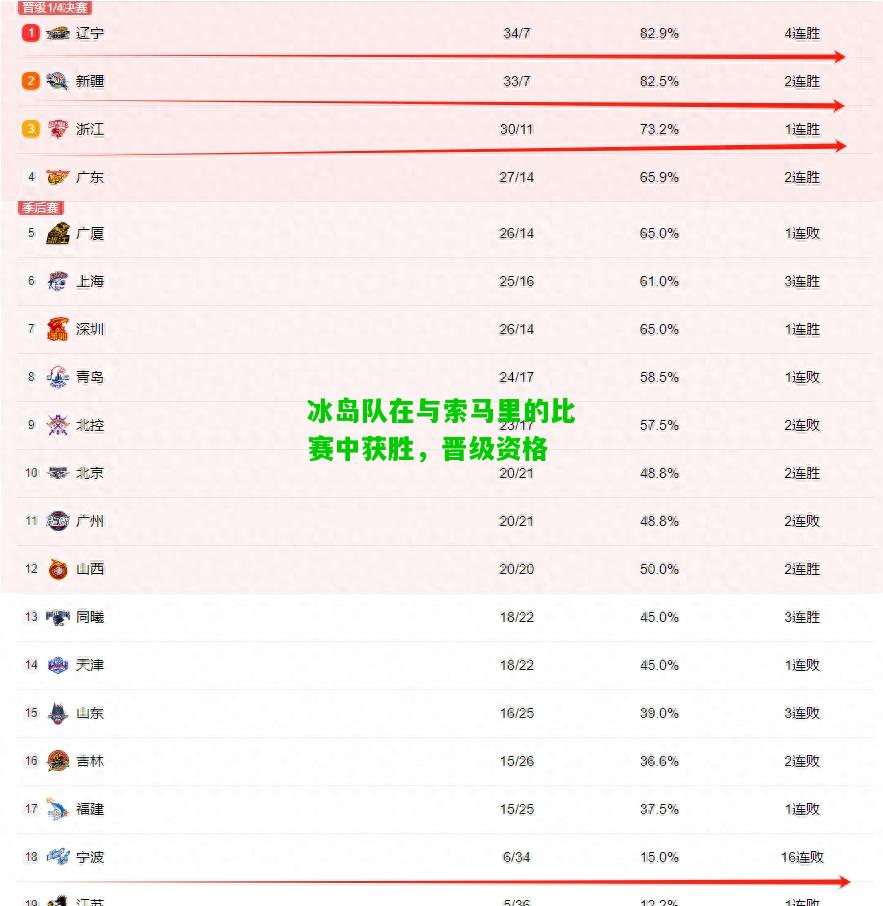 冰岛队在与索马里的比赛中获胜，晋级资格
