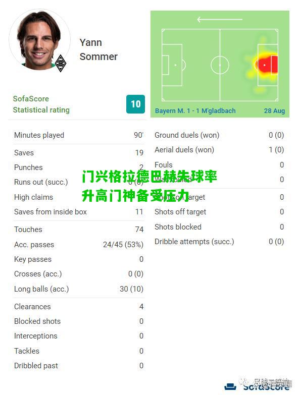 门兴格拉德巴赫失球率升高门神备受压力