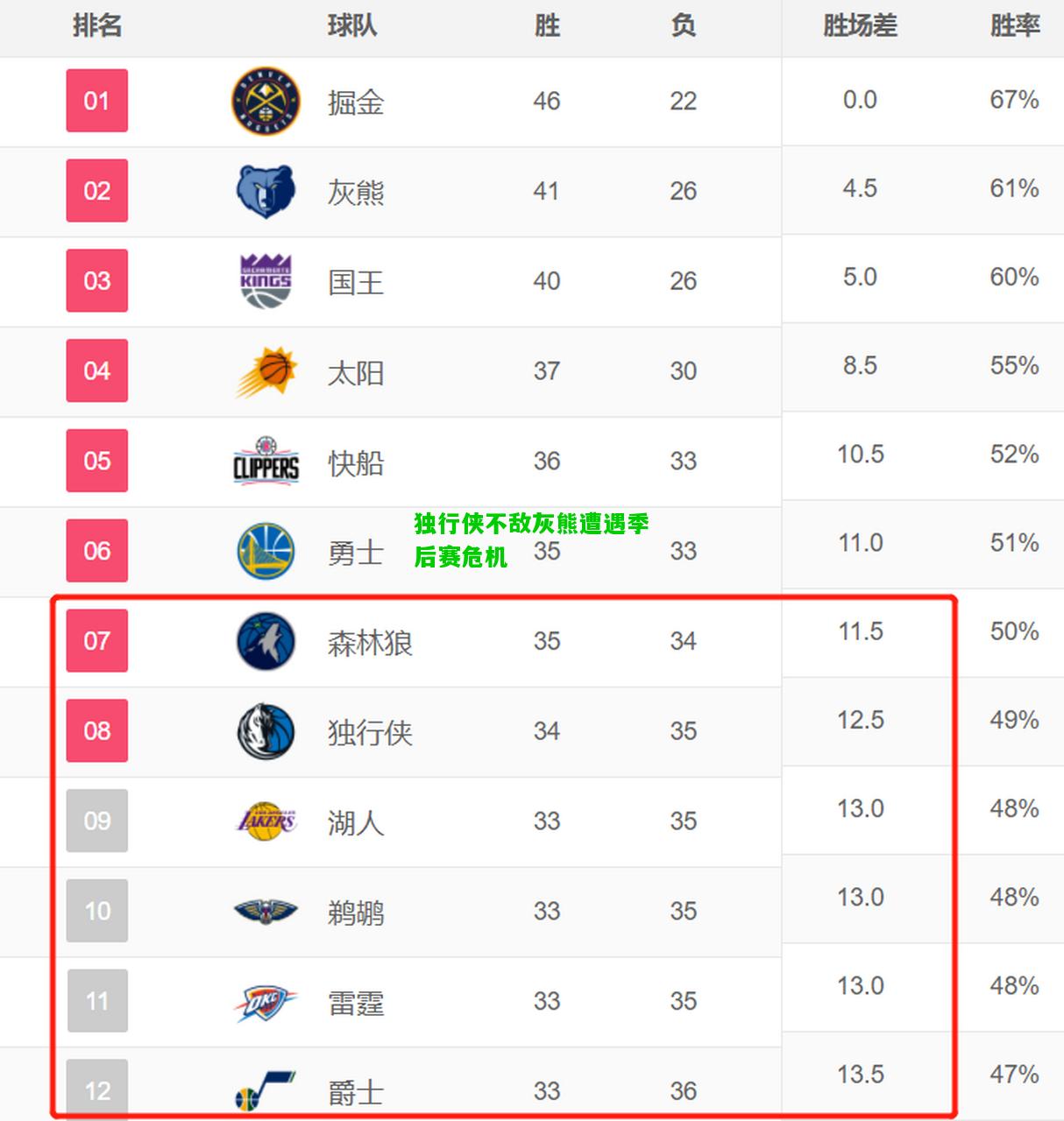 独行侠不敌灰熊遭遇季后赛危机