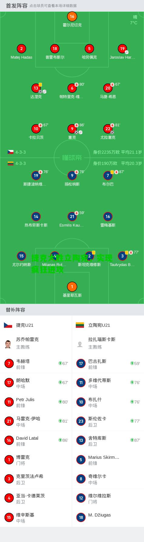 捷克大胜立陶宛，实现疯狂进攻