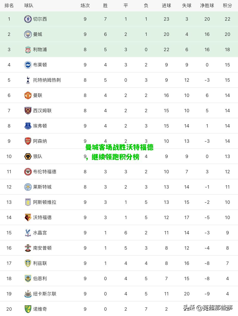 曼城客场战胜沃特福德，继续领跑积分榜