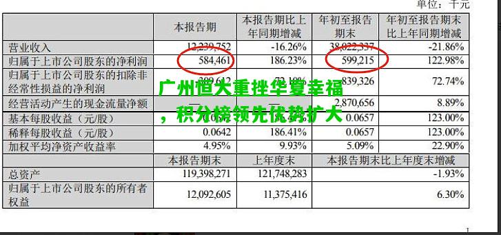 广州恒大重挫华夏幸福，积分榜领先优势扩大