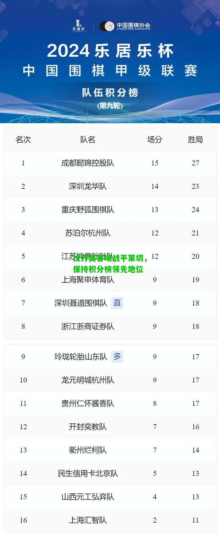 拉齐奥客场战平莱切，保持积分榜领先地位
