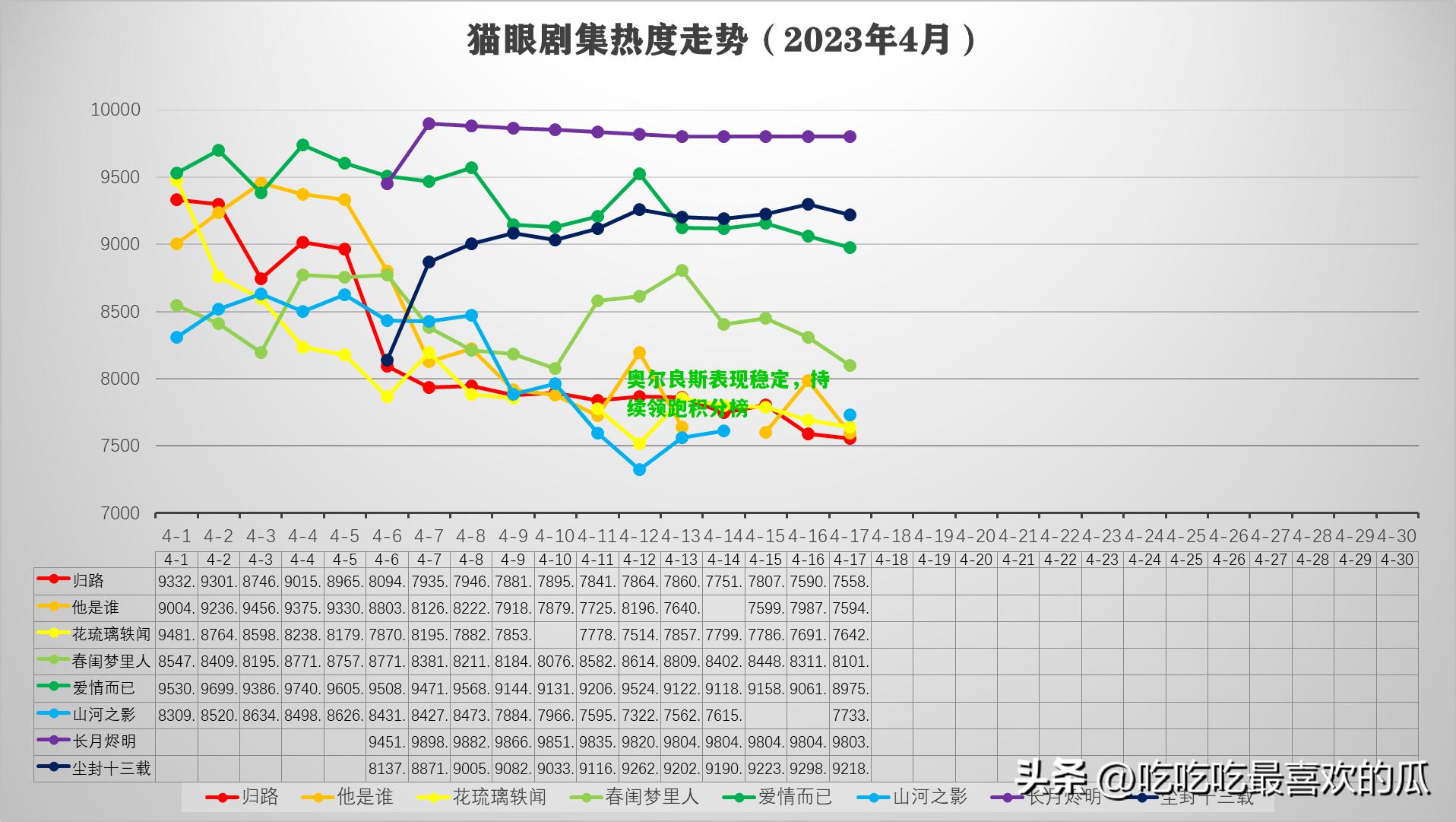 奥尔良斯表现稳定，持续领跑积分榜