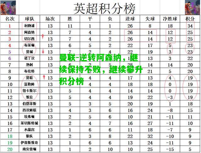 曼联-逆转阿森纳，继续保持不败，继续攀升积分榜