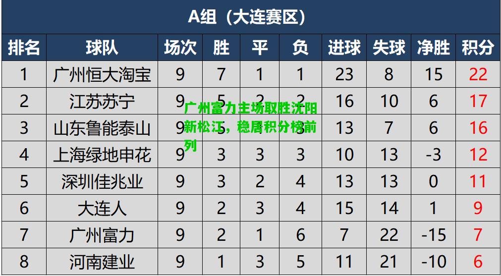 广州富力主场取胜沈阳新松江，稳居积分榜前列