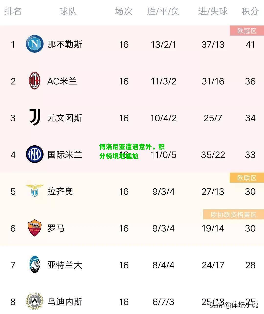 博洛尼亚遭遇意外，积分榜境地尴尬