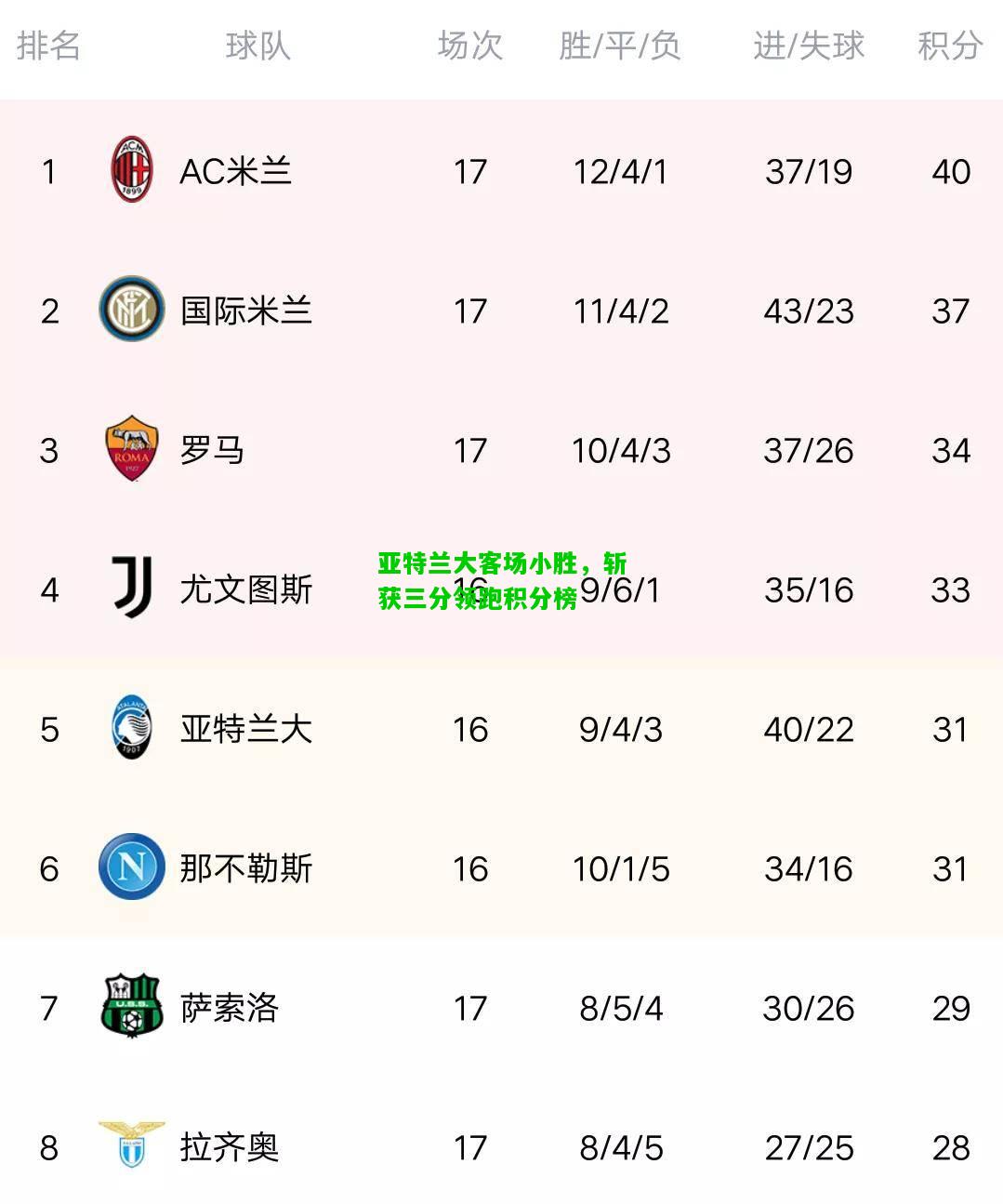 亚特兰大客场小胜，斩获三分领跑积分榜