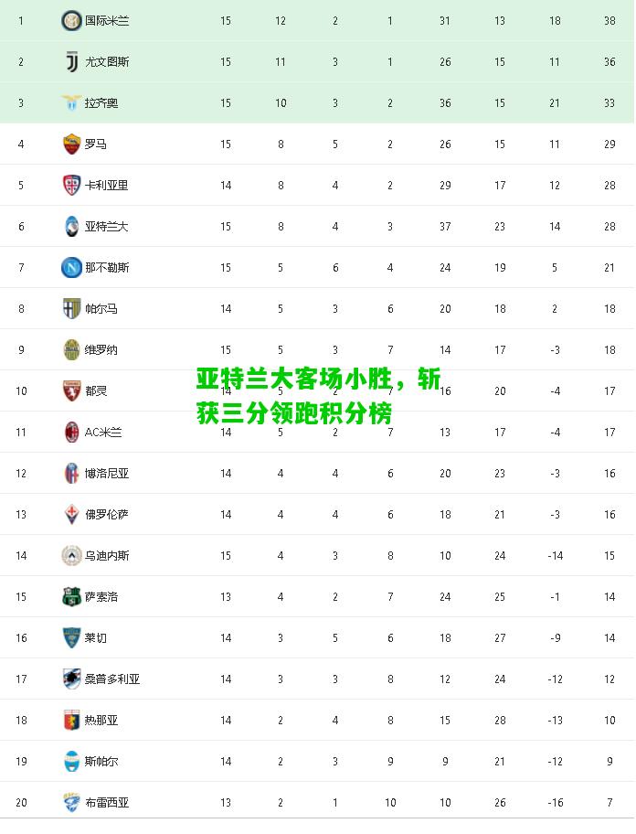 亚特兰大客场小胜，斩获三分领跑积分榜
