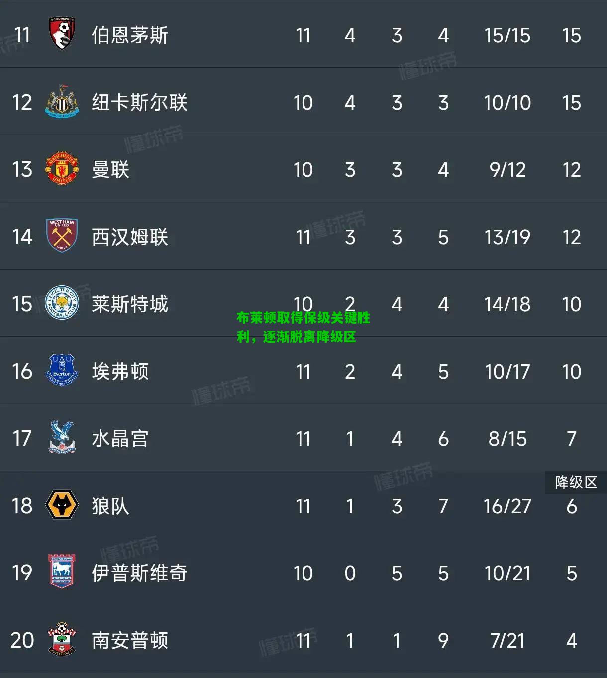 布莱顿取得保级关键胜利，逐渐脱离降级区