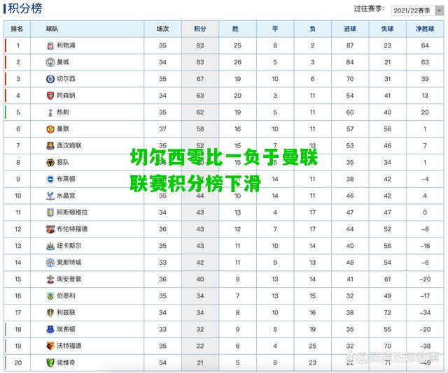 切尔西零比一负于曼联联赛积分榜下滑