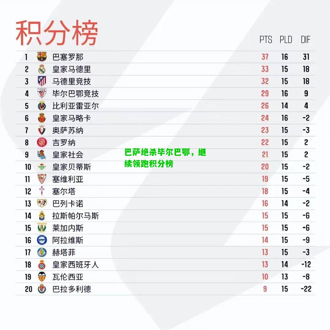 巴萨绝杀毕尔巴鄂，继续领跑积分榜