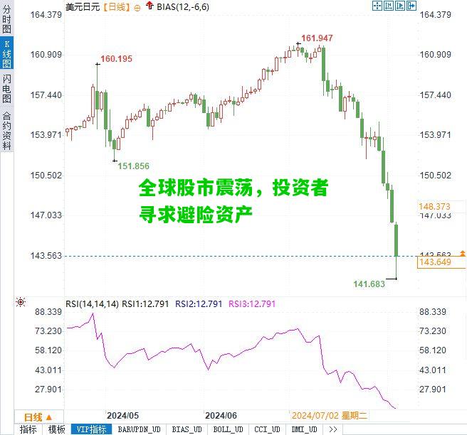 全球股市震荡，投资者寻求避险资产