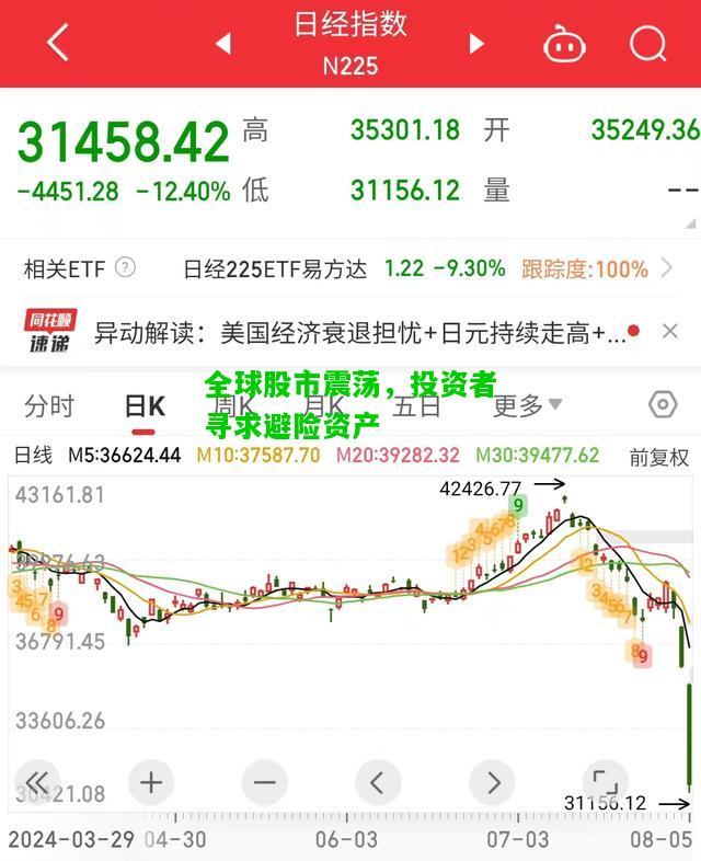 全球股市震荡，投资者寻求避险资产