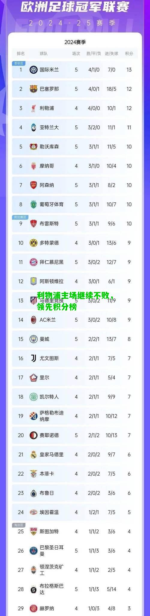 利物浦主场继续不败，领先积分榜